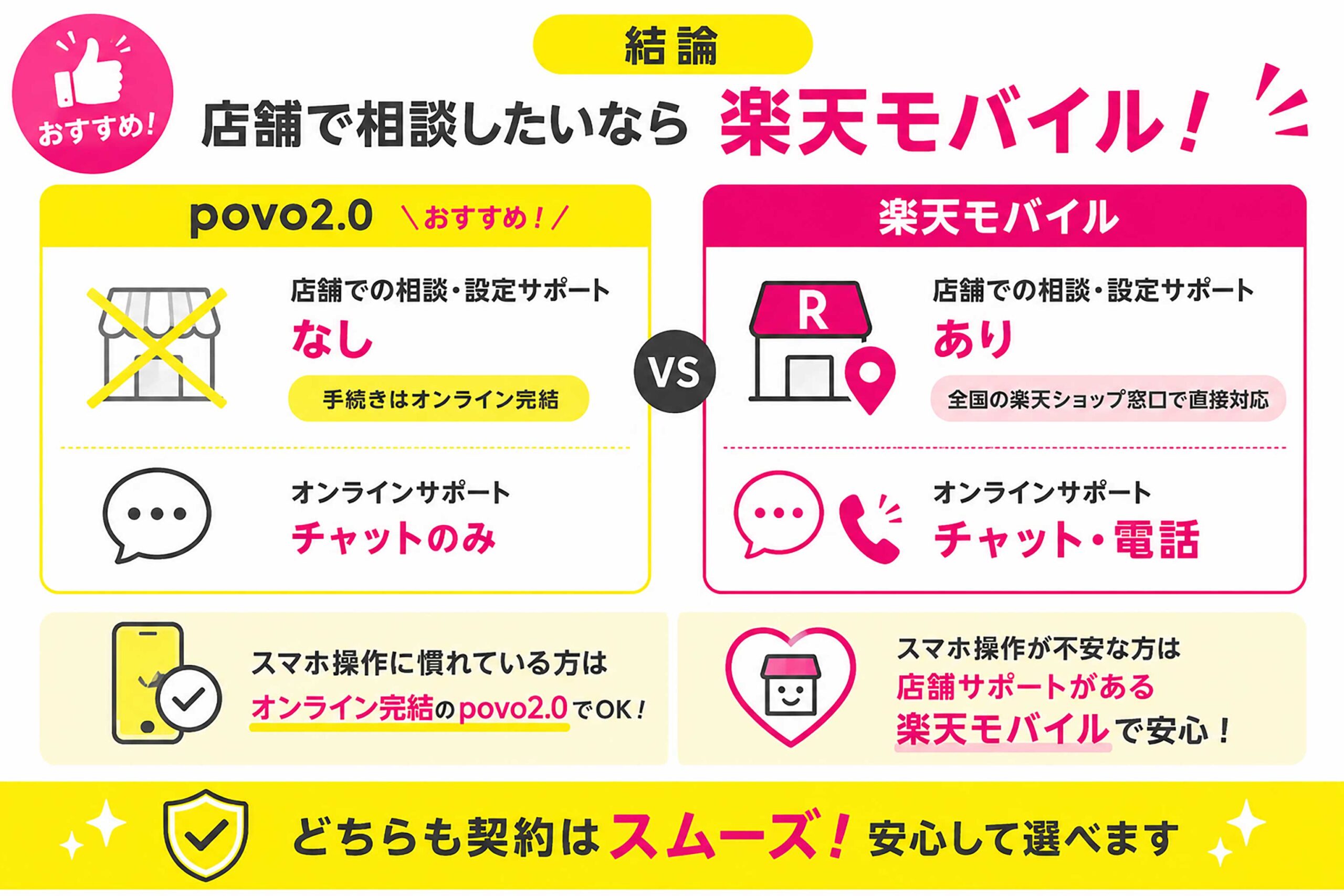 サポート体制の比較｜店舗で相談したいなら楽天モバイル