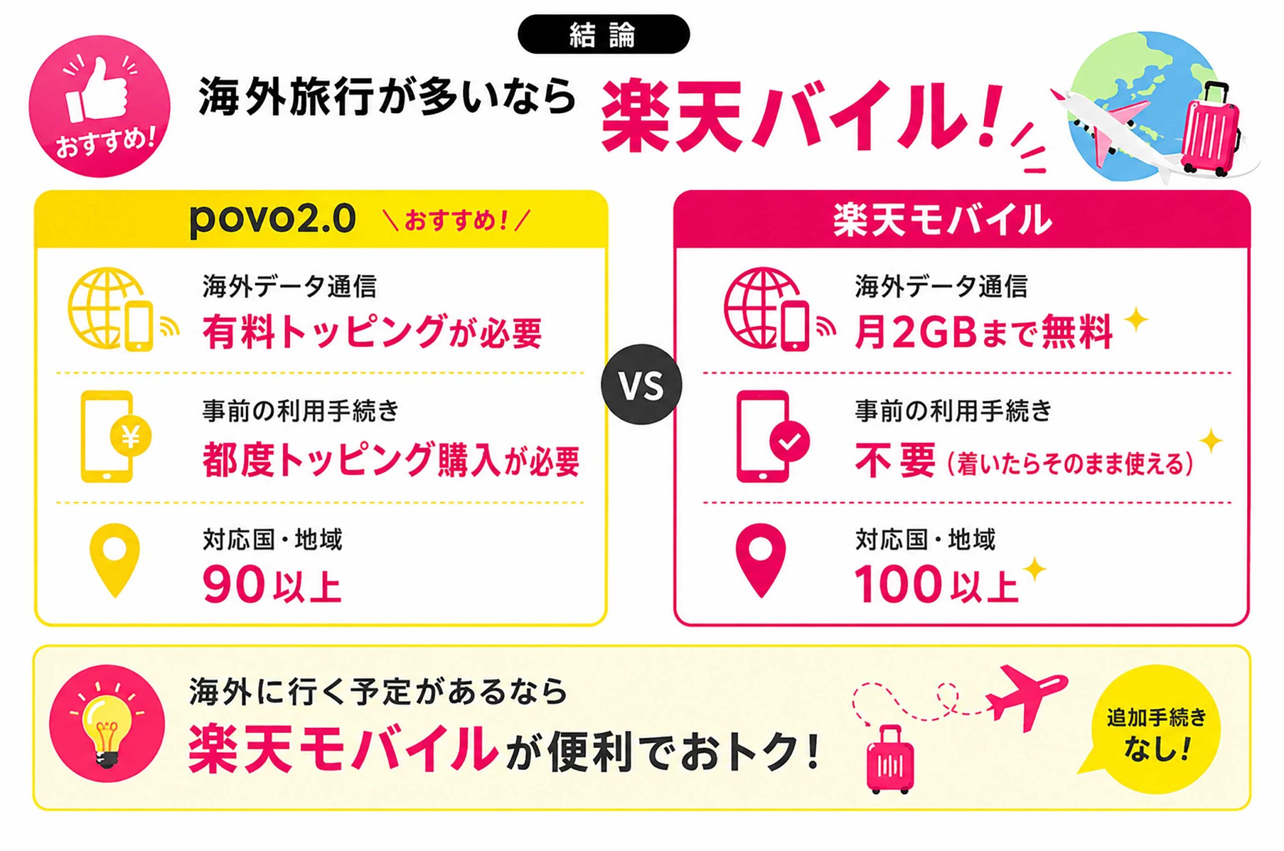 海外利用の比較｜海外旅行が多いなら楽天モバイルが便利