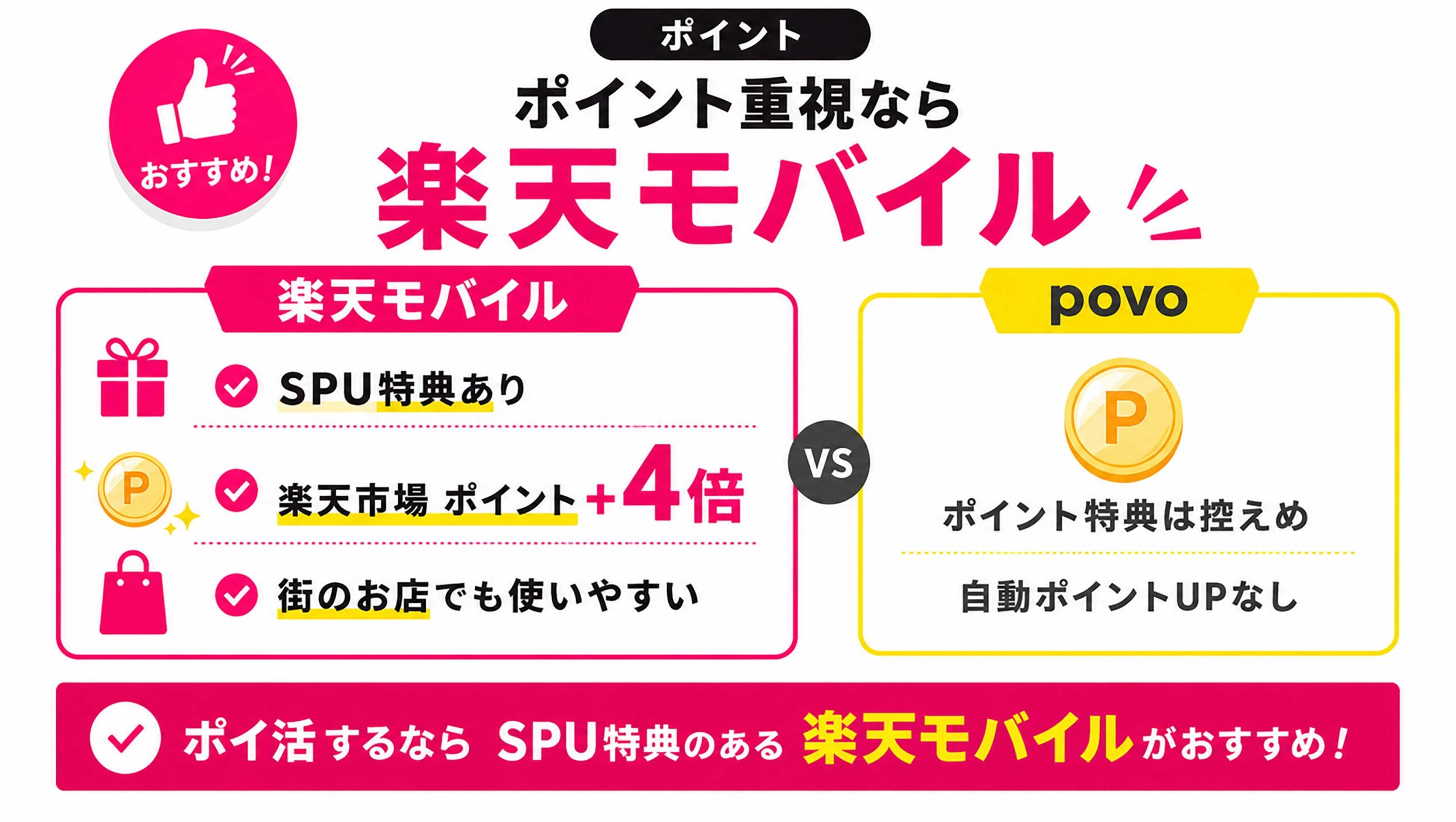 ポイ活の比較｜使える場所が多い楽天ポイントが貯まる楽天モバイル