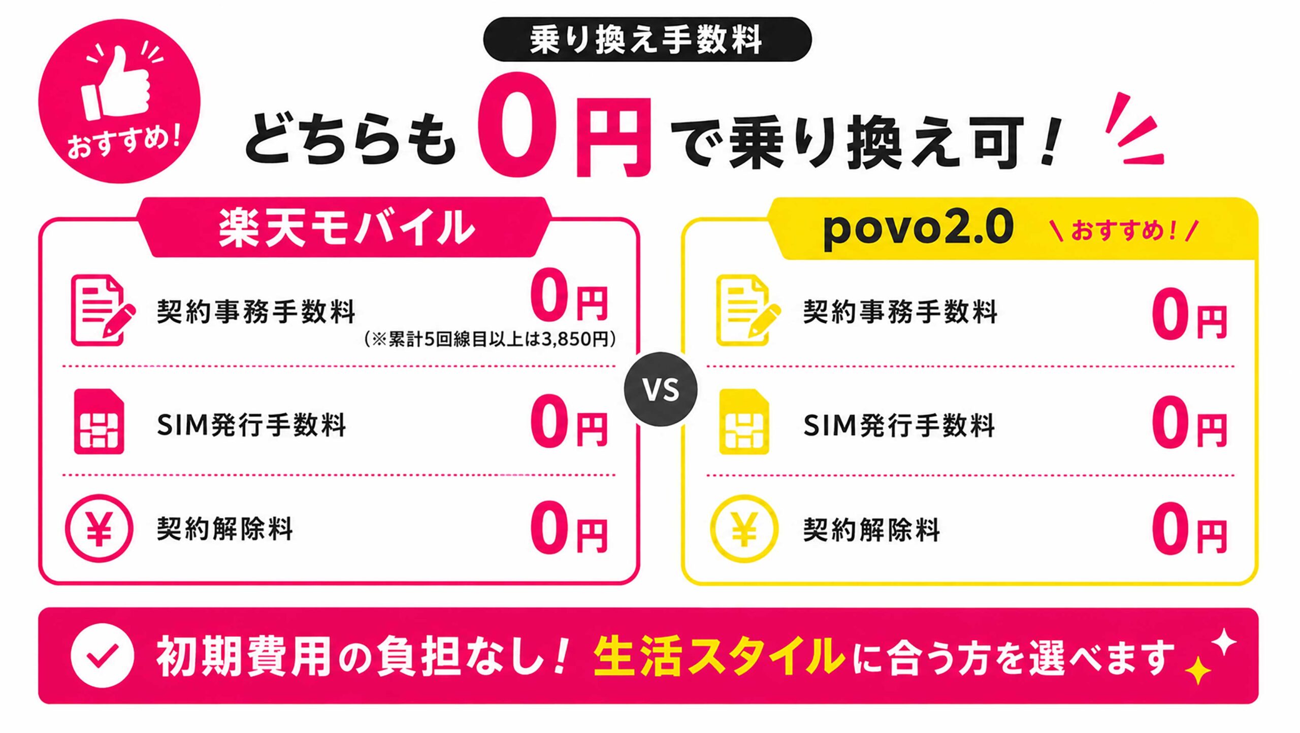 乗り換え手数料の比較｜どちらも0円で乗り換え可