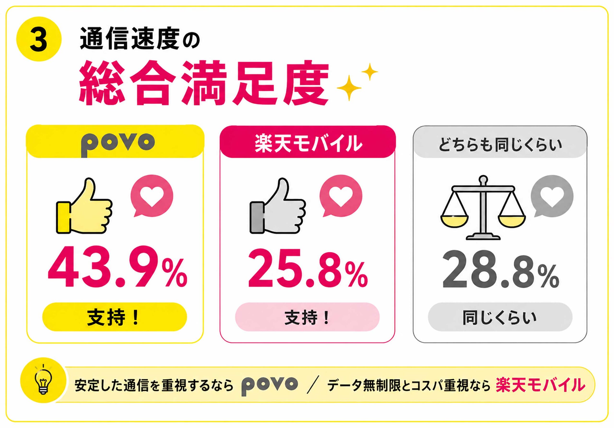 povoと楽天モバイルの通信速度・繋がりやすさを利用者66人に調査！43.9%がpovoを支持