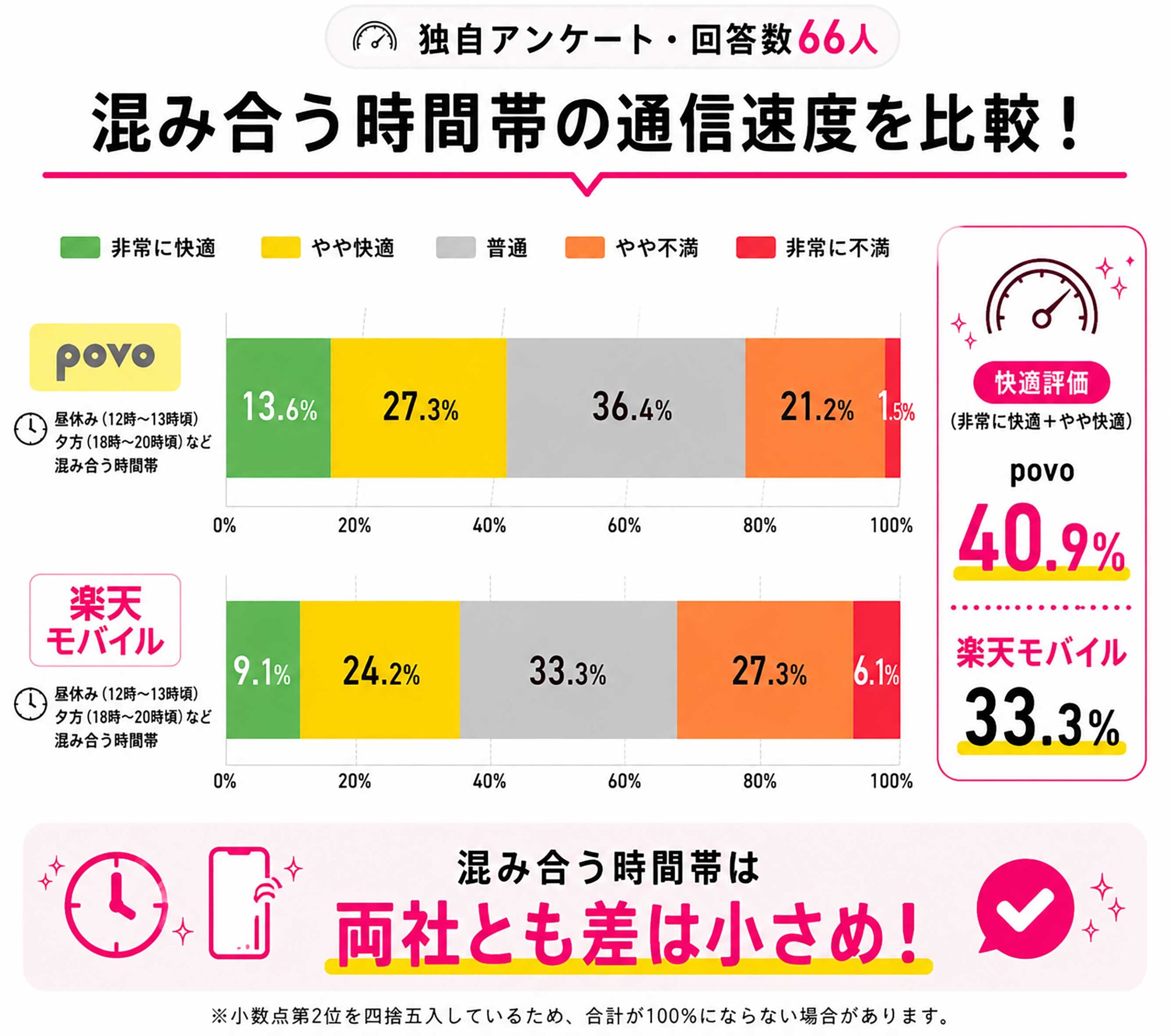 混み合う時間帯の通信速度を比較する