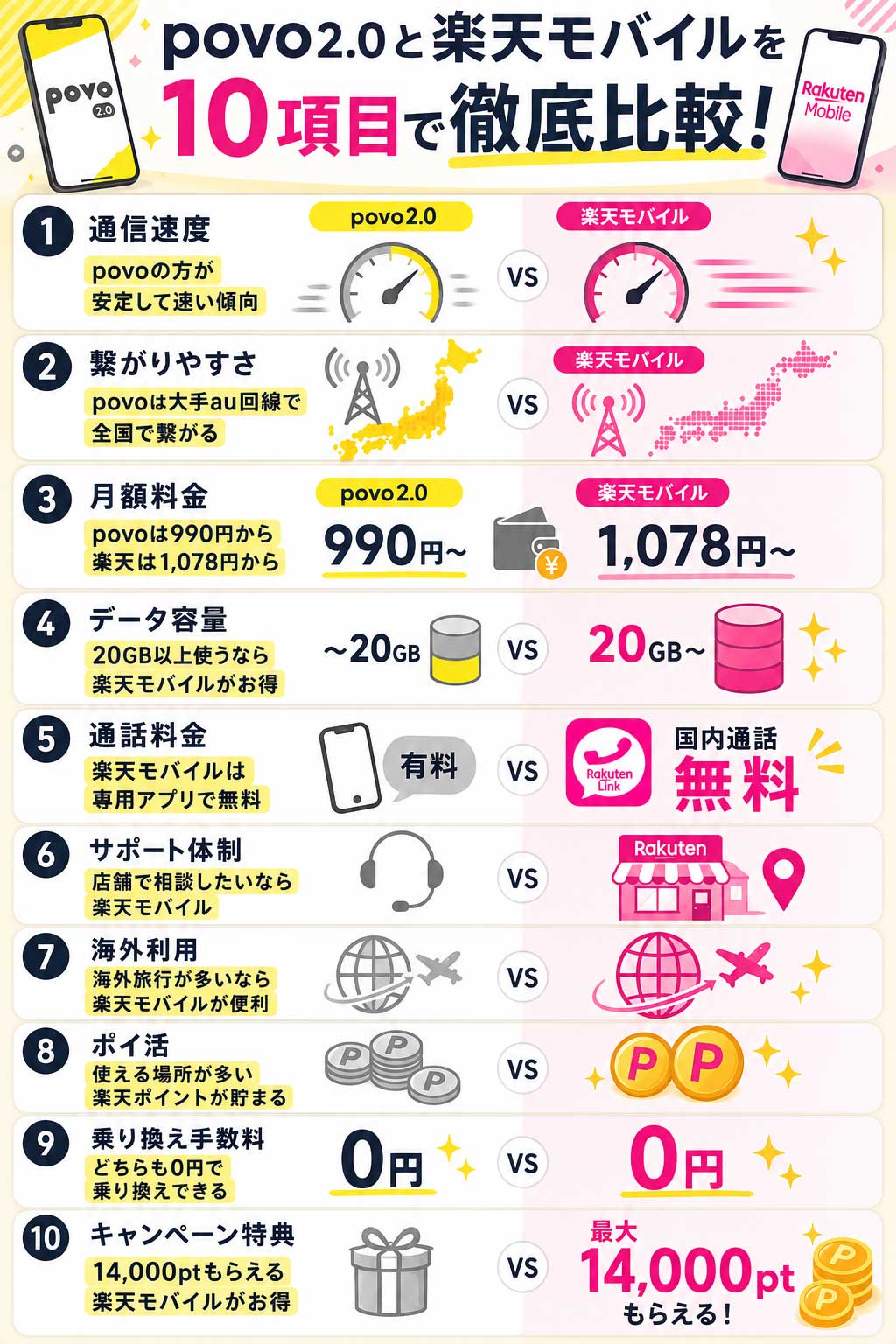 povo2.0と楽天モバイルを10項目で徹底比較！通信速度や繋がりやすさの違いを調査