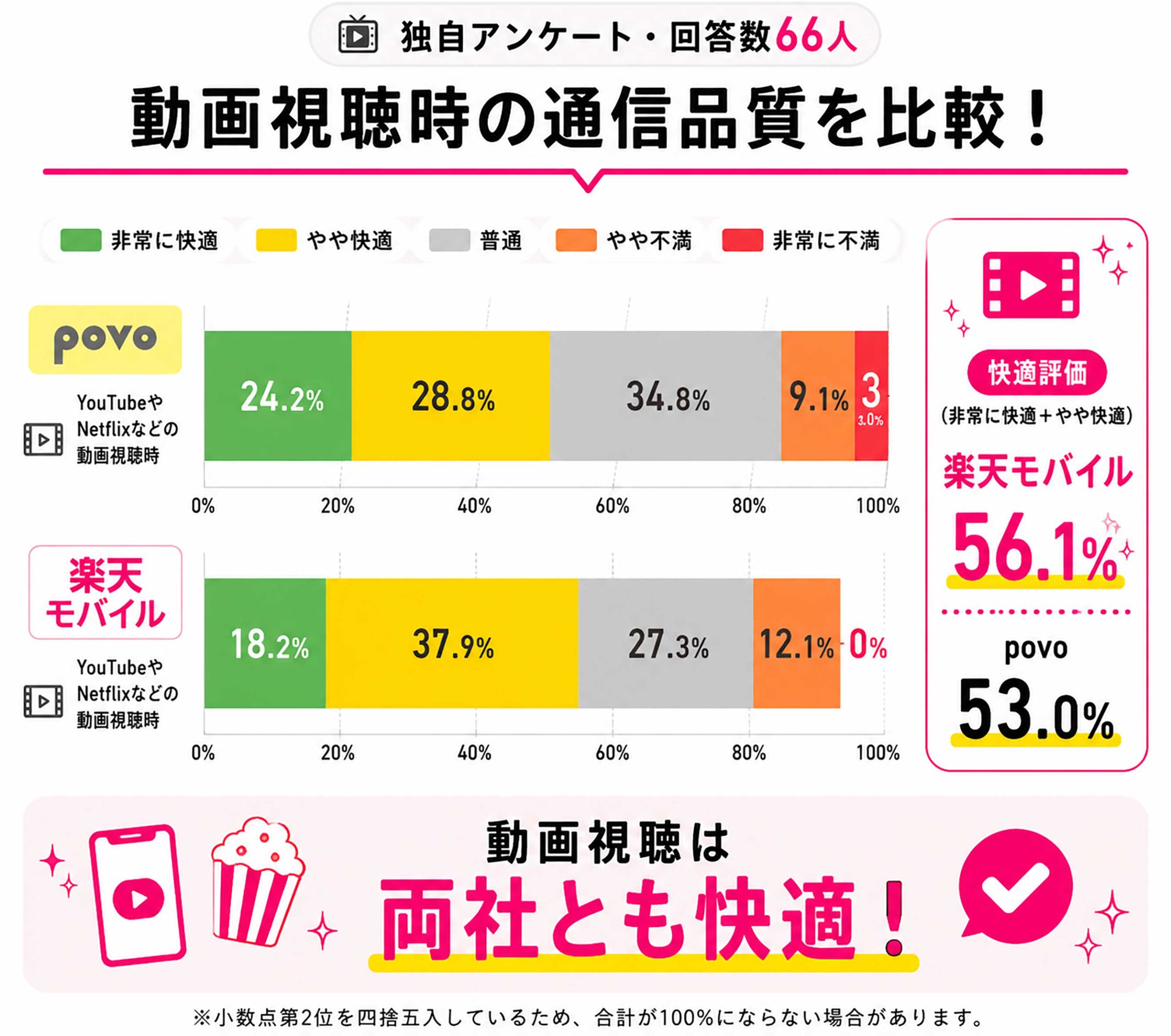 動画視聴時の通信品質を比較する