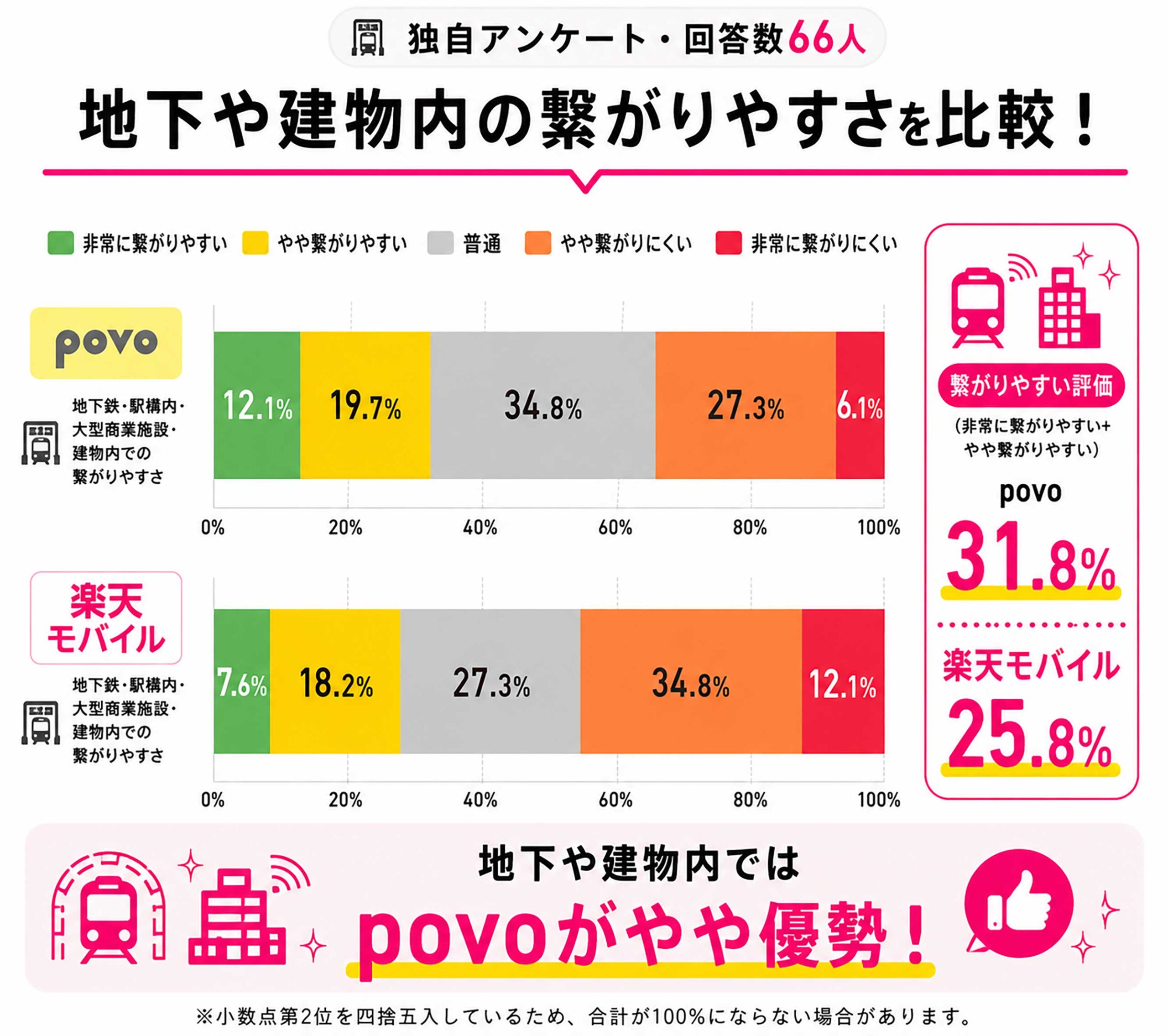 地下や建物内の繋がりやすさを比較する