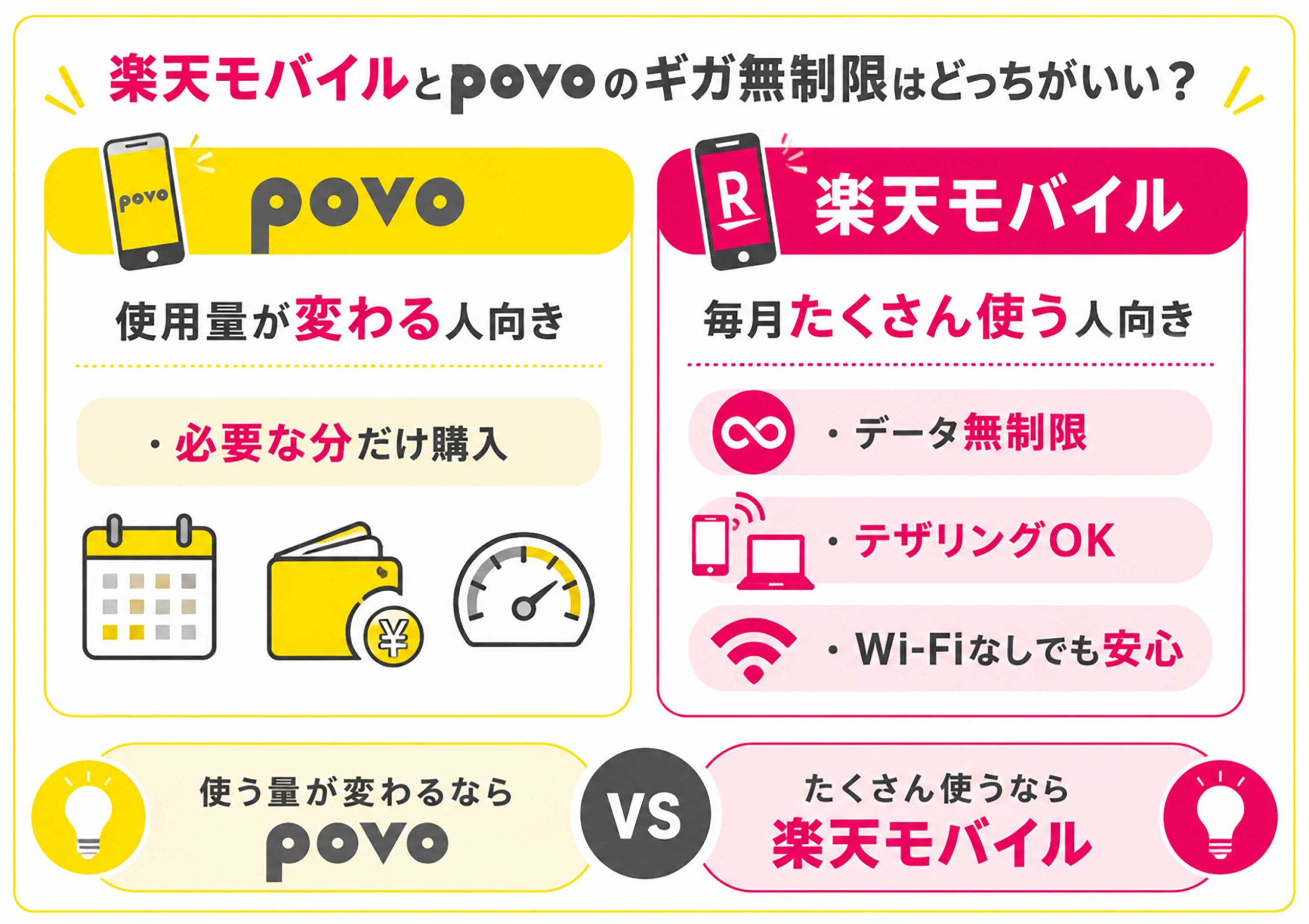 楽天モバイルとpovoのギガ無制限はどっちがいい？データ通信量別に比較して解説
