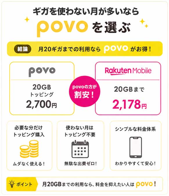 月によって使用量が変わるならpovoを選ぶ