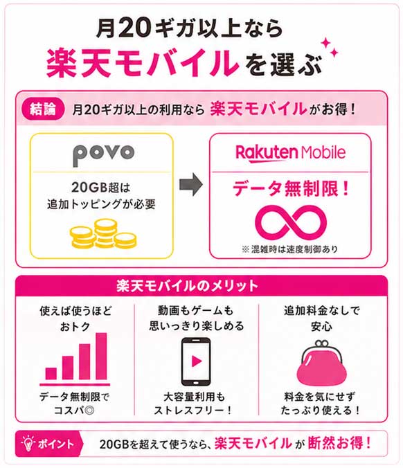月20ギガ以上なら楽天モバイルを選ぶ