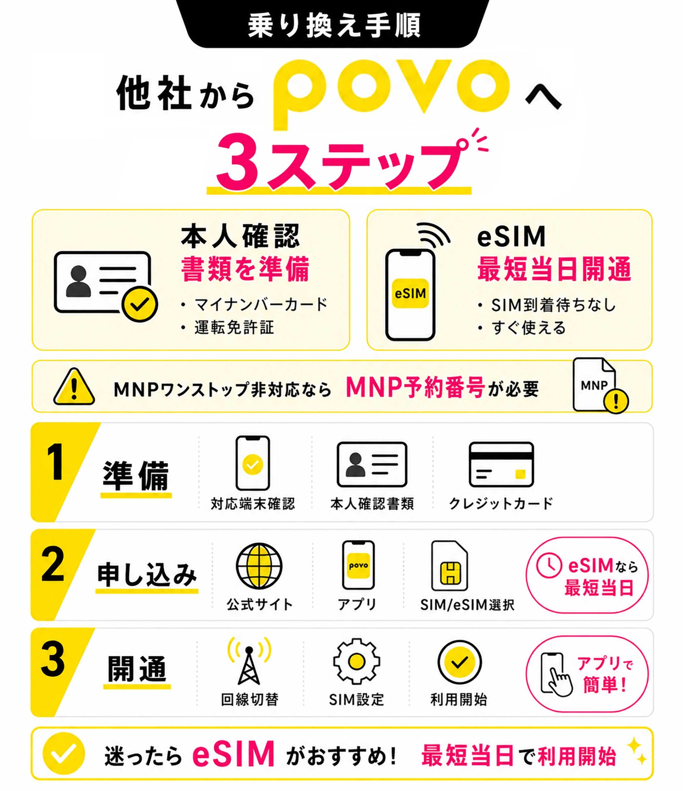 povo2.0へ乗り換える3つの手順