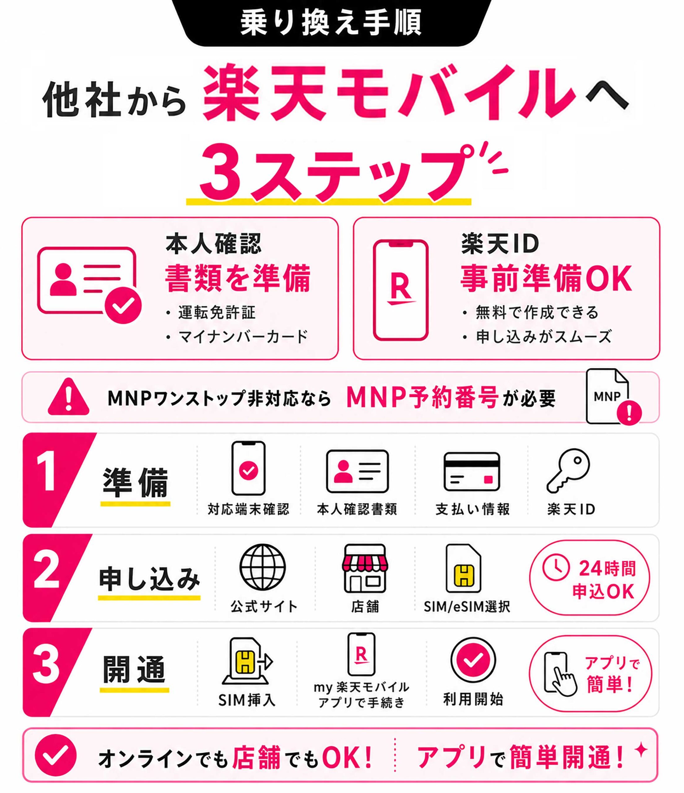 楽天モバイルへ乗り換える3つの手順