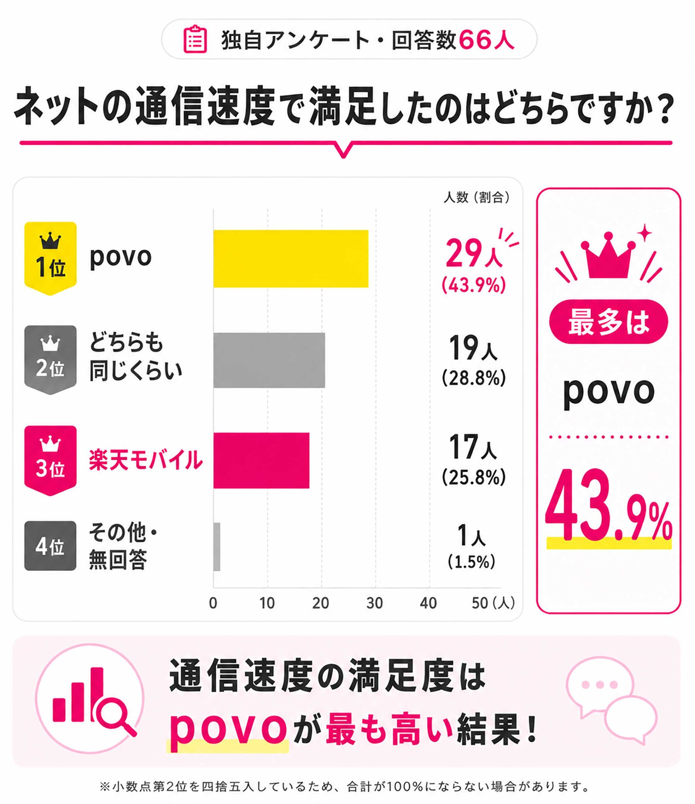 通信速度の比較｜povoの方が安定して速い傾向