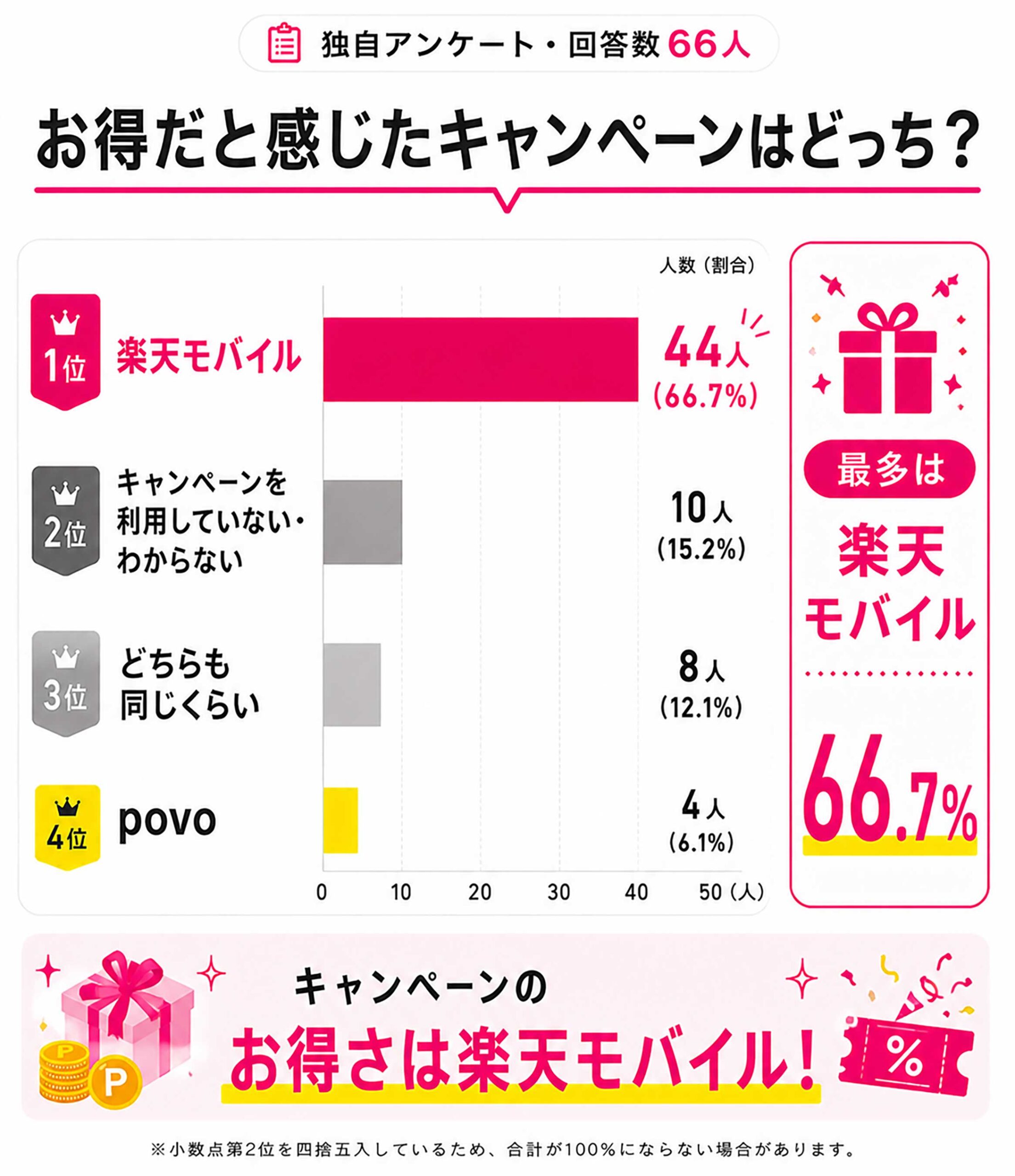 キャンペーン特典の比較｜楽天モバイルのキャンペーンが充実