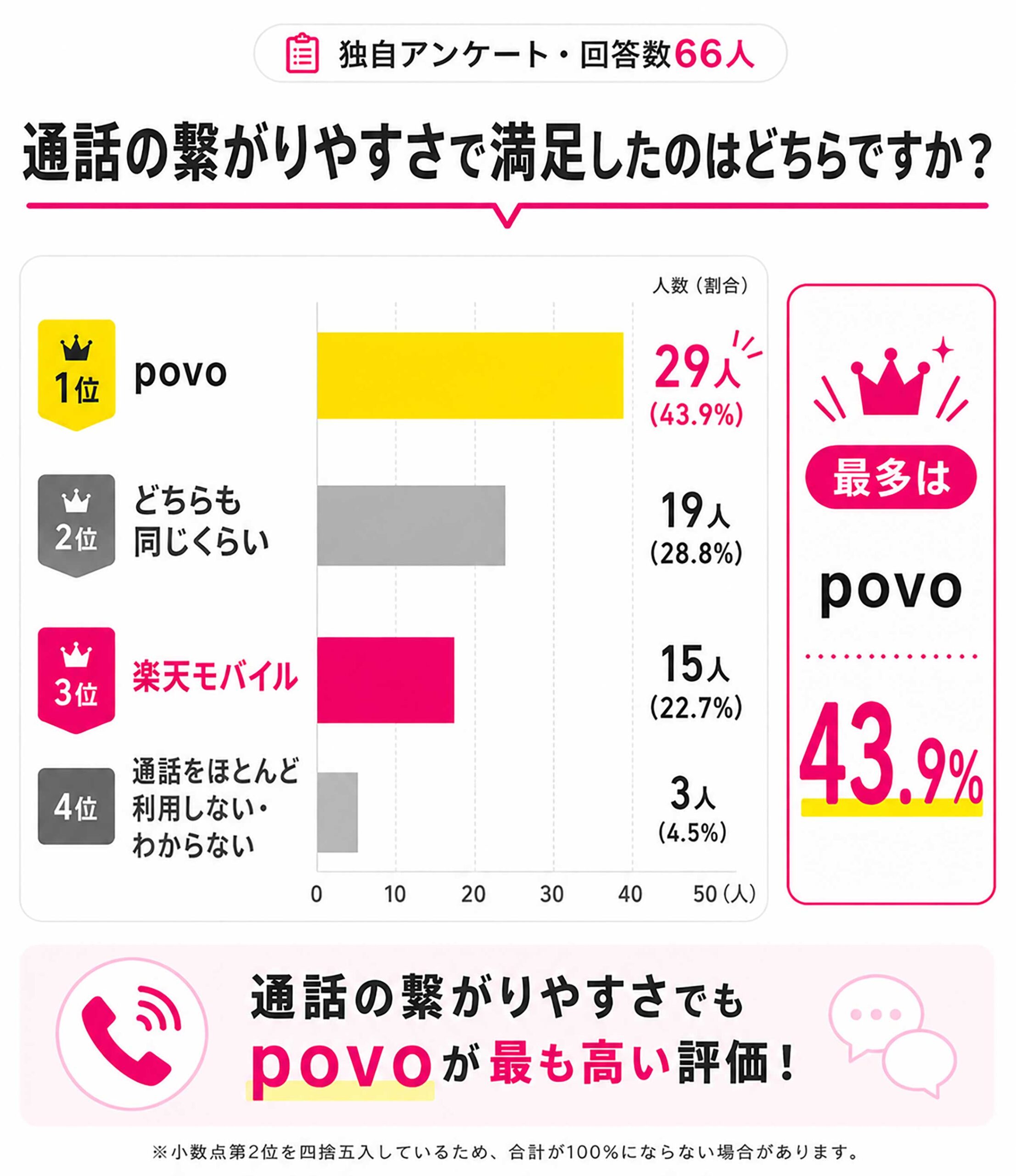 繋がりやすさの比較｜povoは大手au回線なので全国で繋がる
