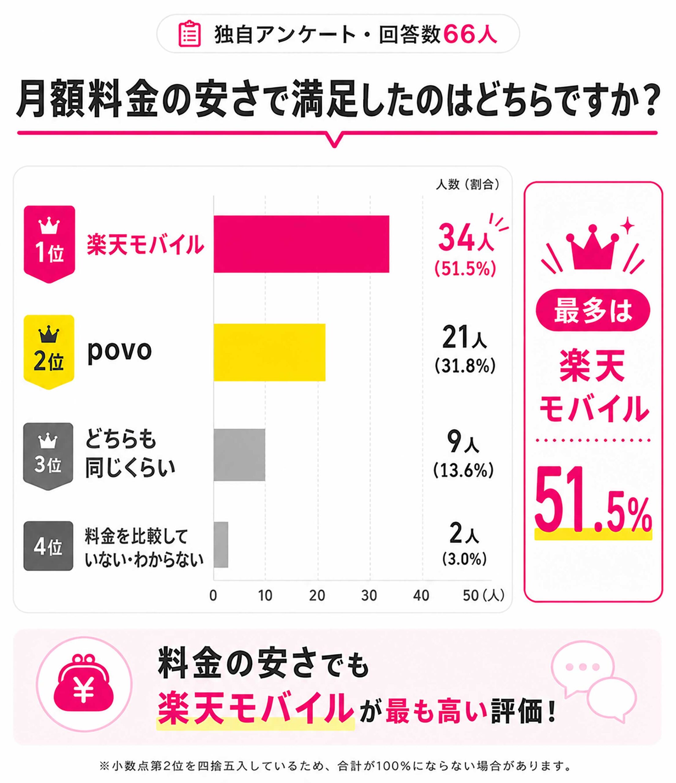 月額料金の比較｜povoは0円から、楽天モバイルは1,078円から