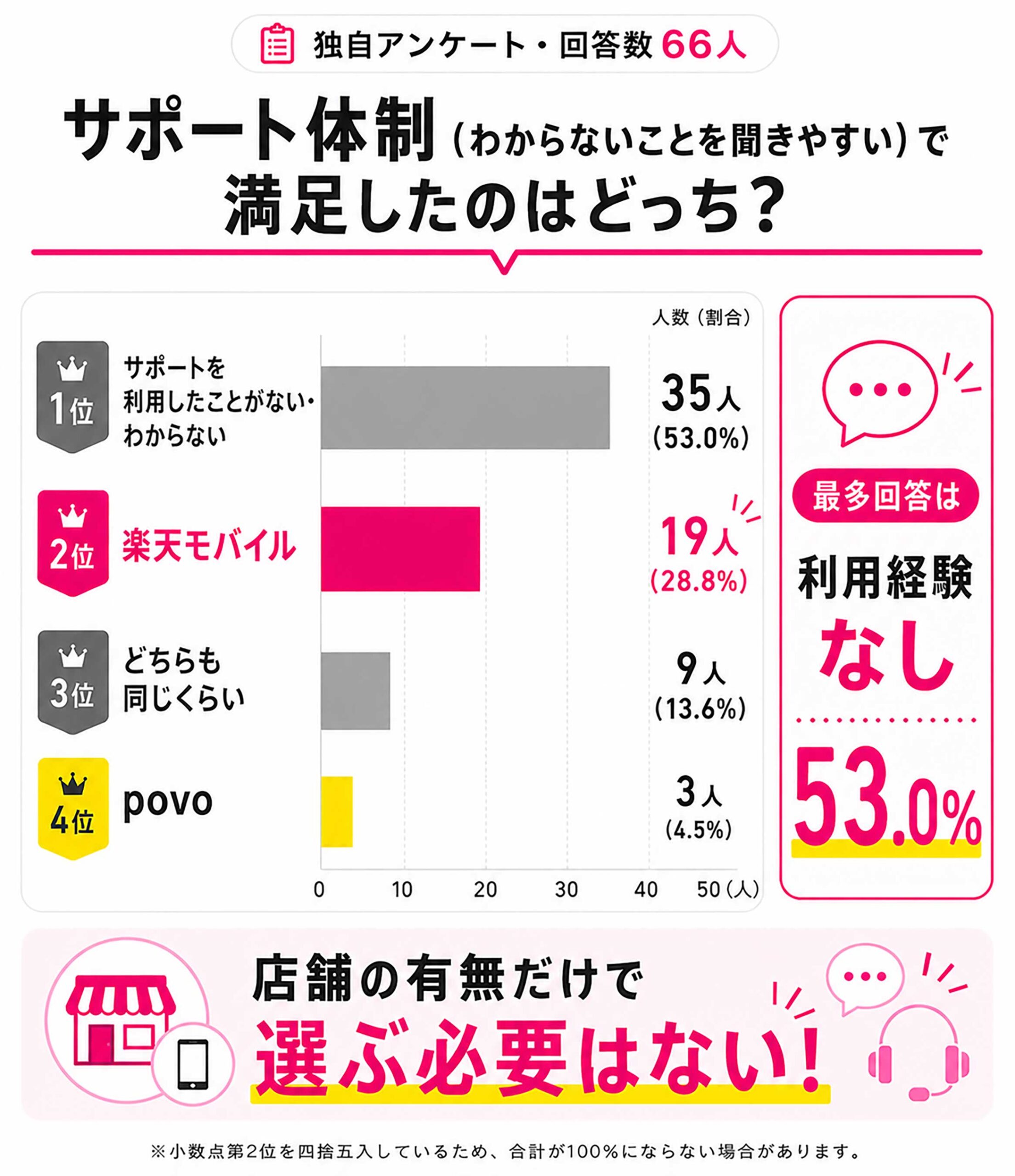 サポート体制の比較｜店舗で相談したいなら楽天モバイル