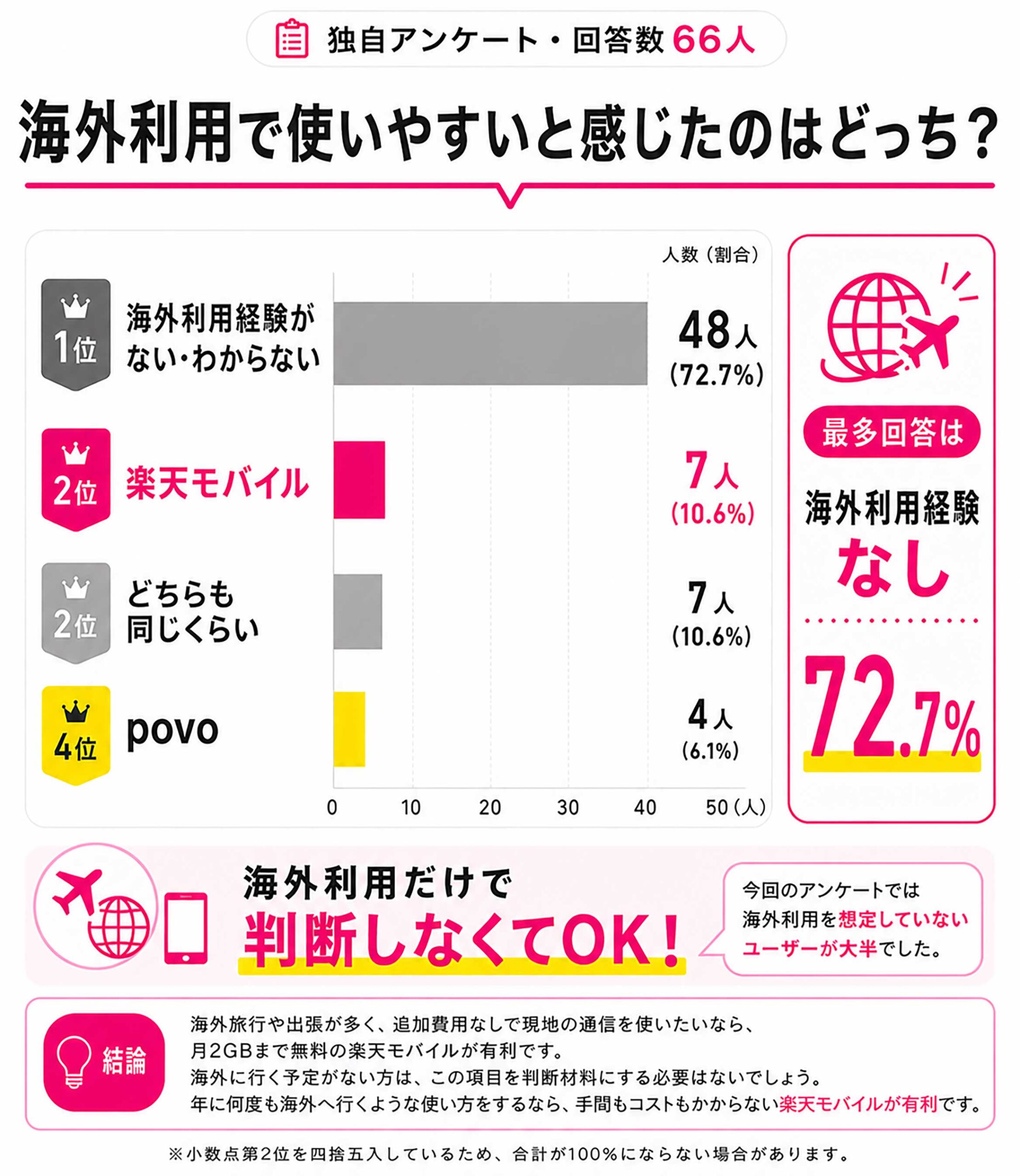 海外利用の比較｜海外旅行が多いなら楽天モバイルが便利