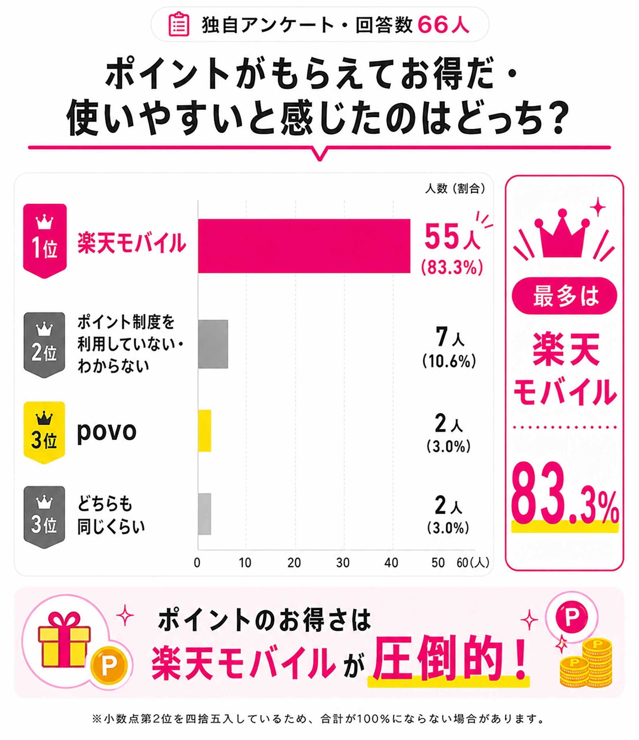 ポイ活の比較｜使える場所が多い楽天ポイントが貯まる楽天モバイル