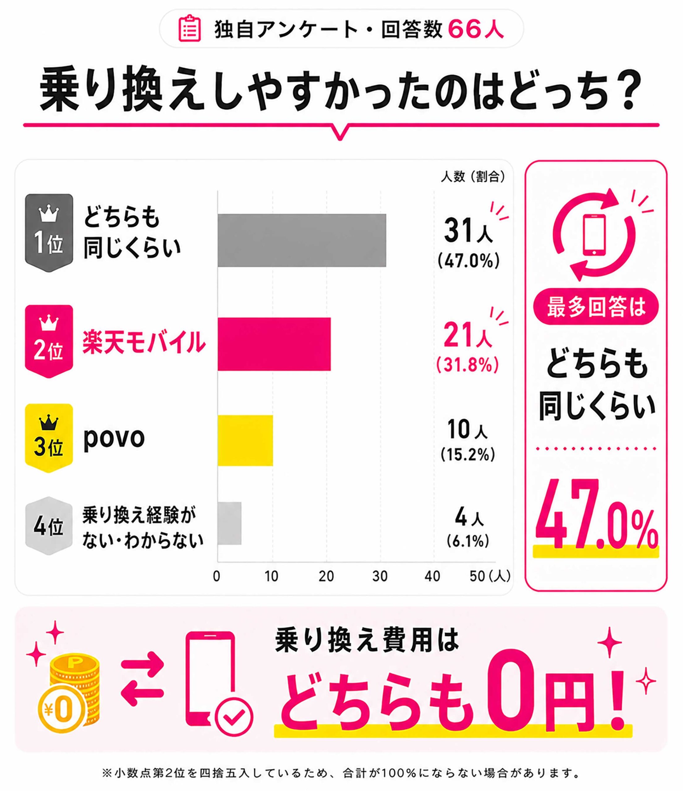 乗り換え手数料の比較｜どちらも0円で乗り換え可