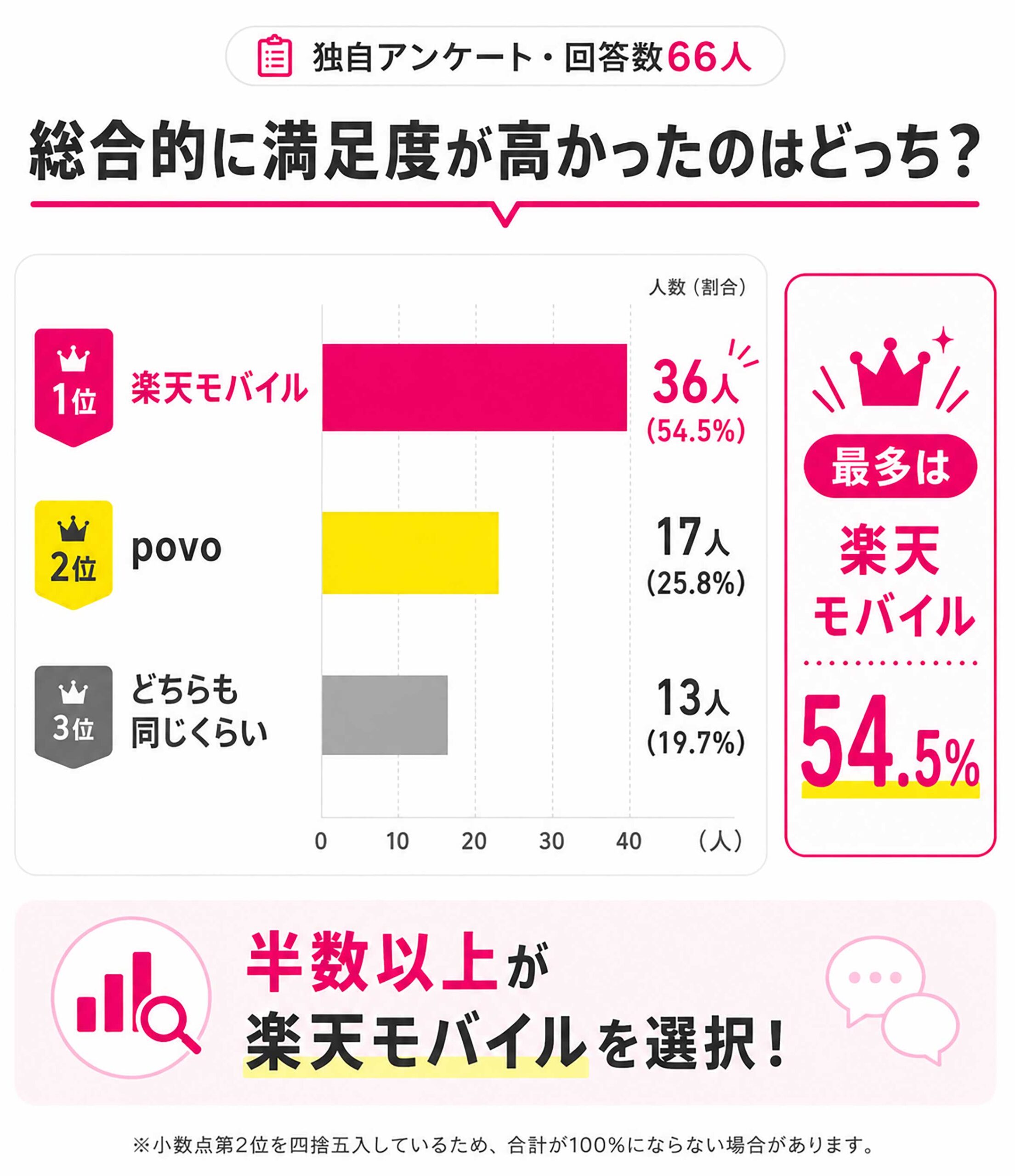 総合的に満足度が高かったのはどちらですか？