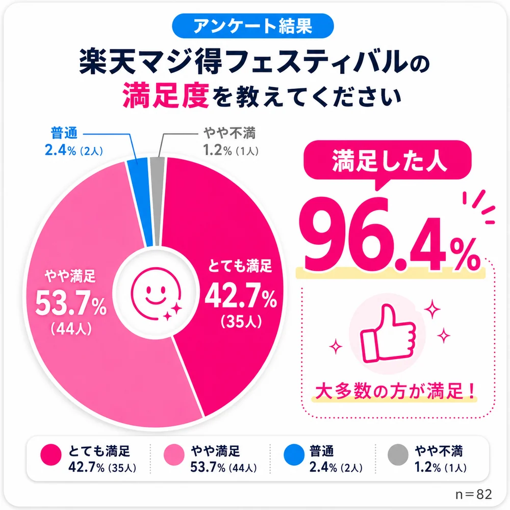 【楽天マジ得フェスティバル＿アンケート】01_満足度調査結果