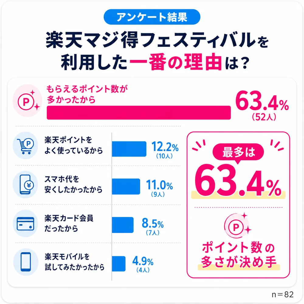 【楽天マジ得フェスティバル＿アンケート】02_利用理由調査結果