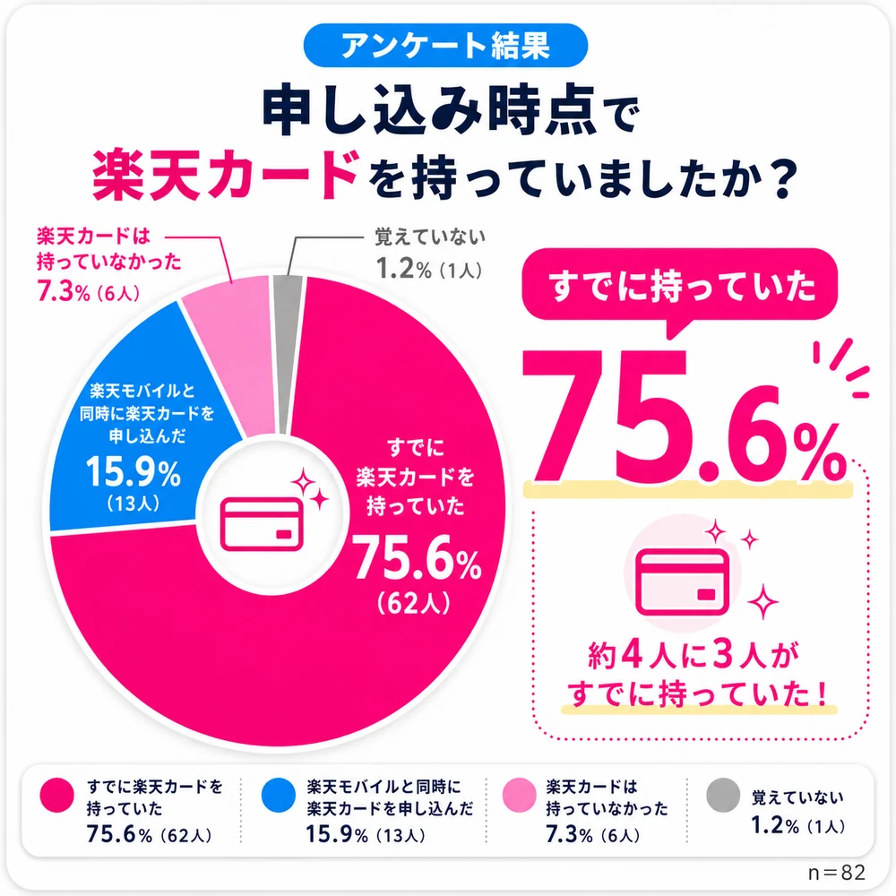 【楽天マジ得フェスティバル＿アンケート】03_楽天カード所持状況