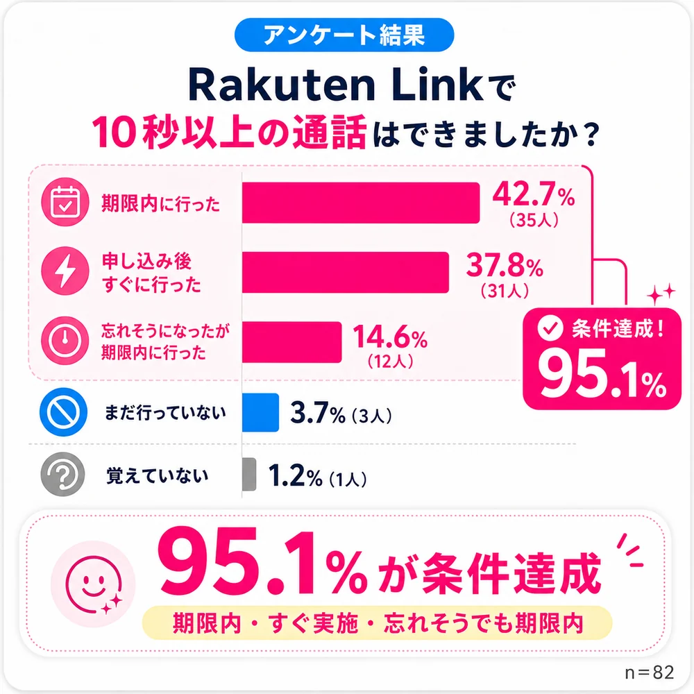 【楽天マジ得フェスティバル＿アンケート】04_Rakuten_Link通話状況