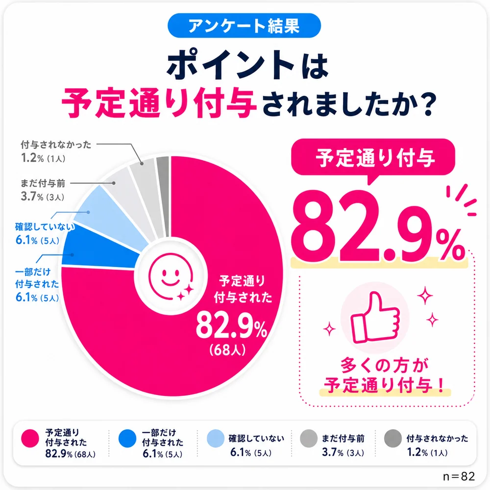 【楽天マジ得フェスティバル＿アンケート】05_ポイント付与状況