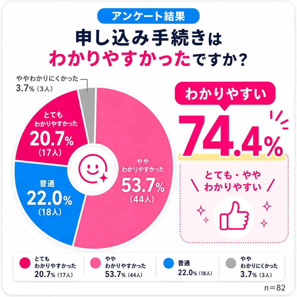 【楽天マジ得フェスティバル＿アンケート】06_申し込み手続き評価