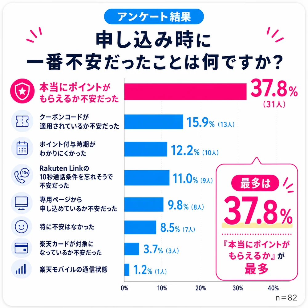 【楽天マジ得フェスティバル＿アンケート】07_申し込み時の不安要素