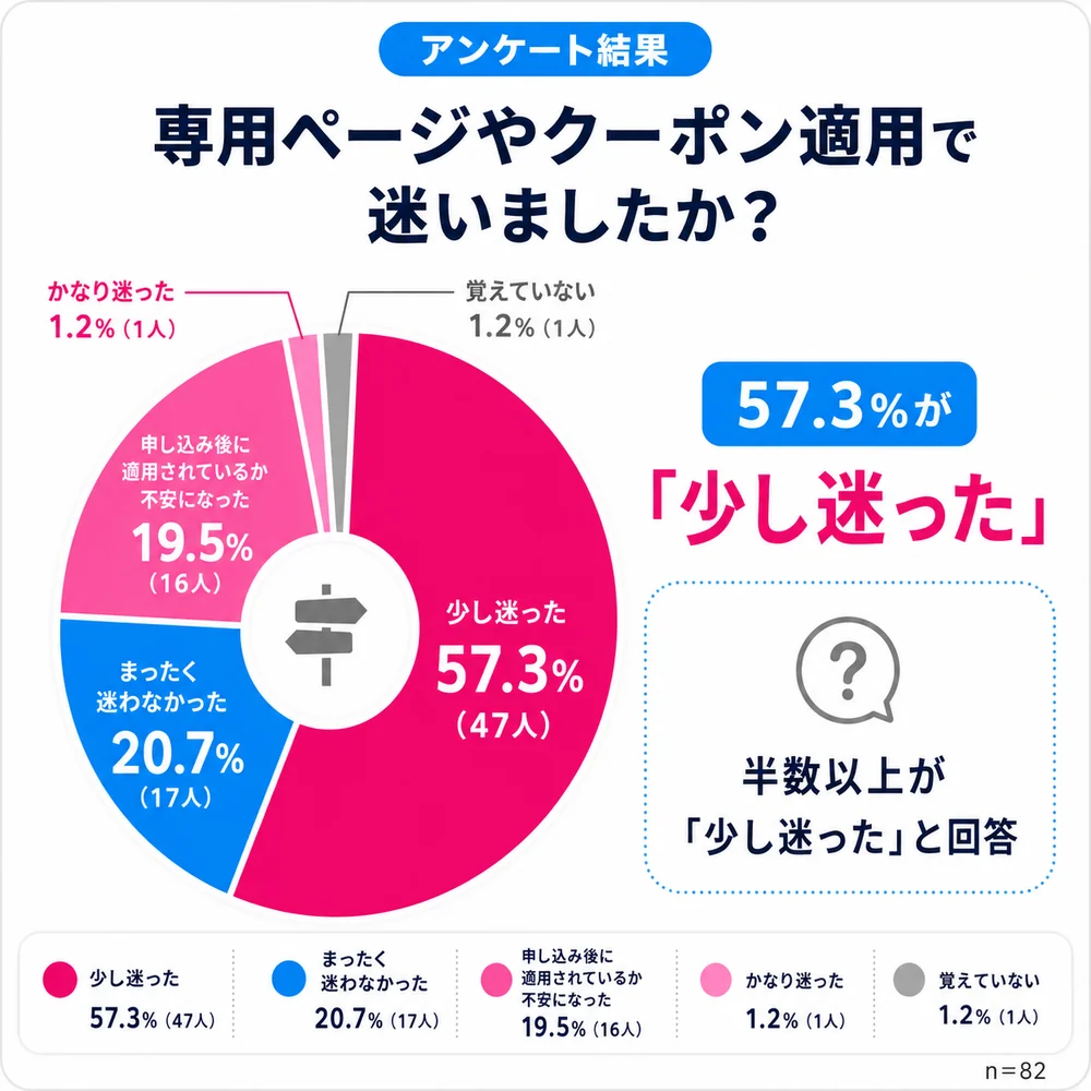 【楽天マジ得フェスティバル＿アンケート】08_専用ページ_クーポン適用で迷ったか