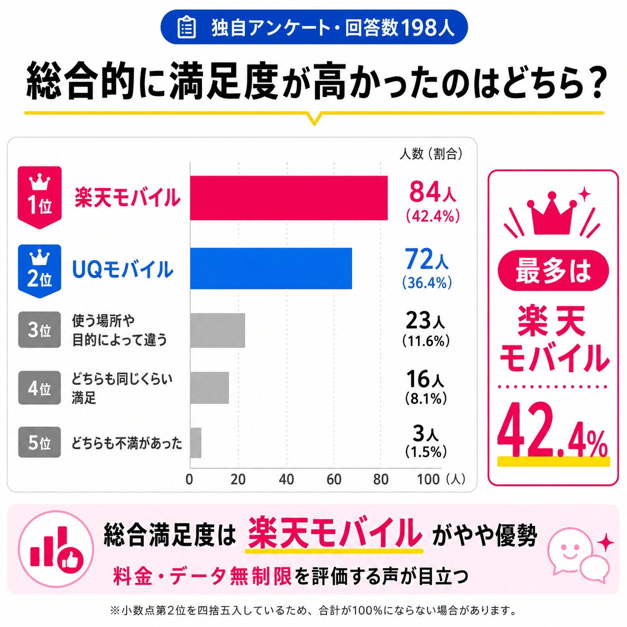 アンケート結果｜UQモバイルと楽天モバイルの総合満足度を示す図解