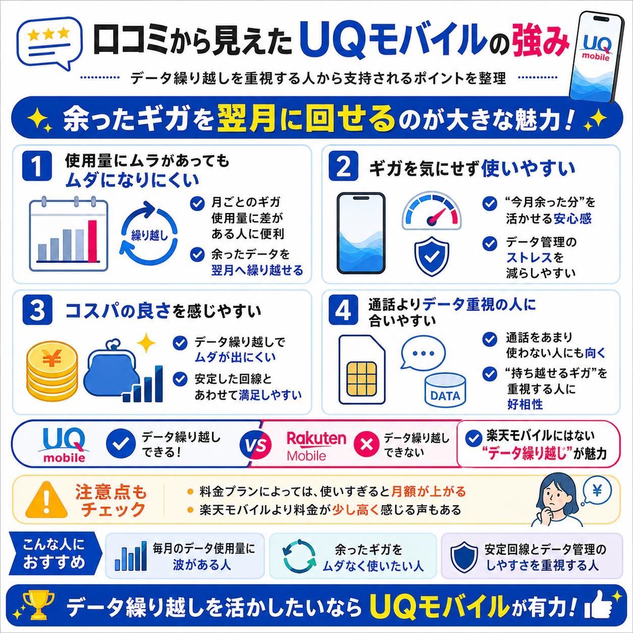 アンケート結果｜UQモバイルのデータ繰り越しの口コミを示す図解