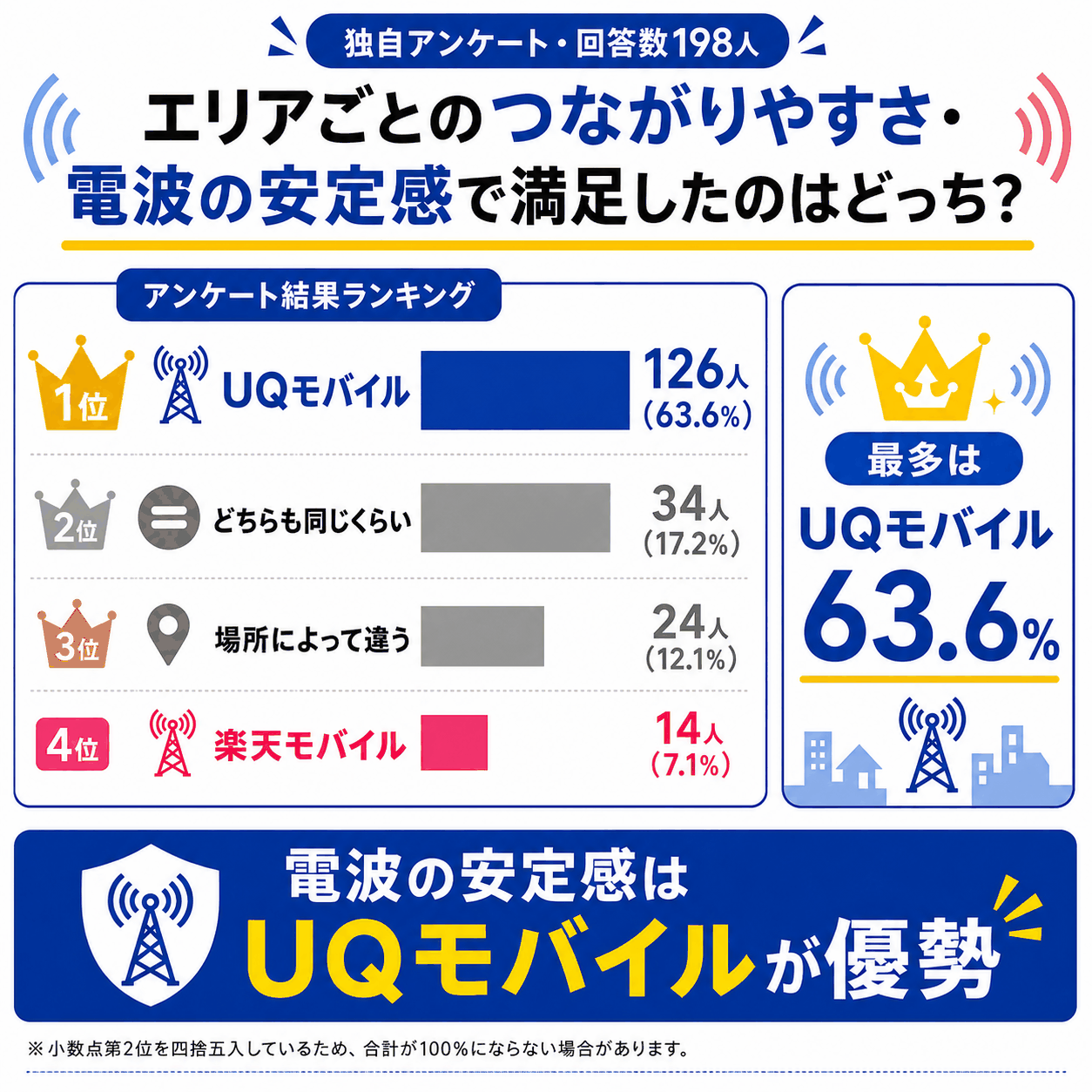 アンケート結果｜エリア・電波の満足度比較を示す図解