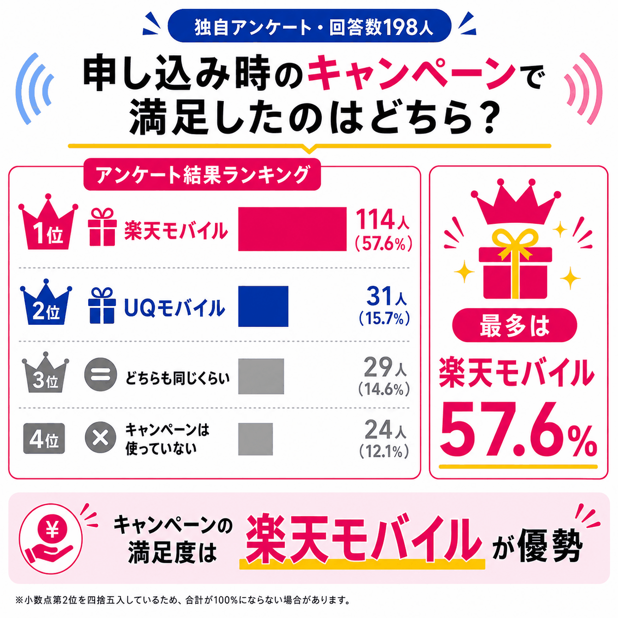 アンケート結果｜キャンペーン満足度比較を示す図解