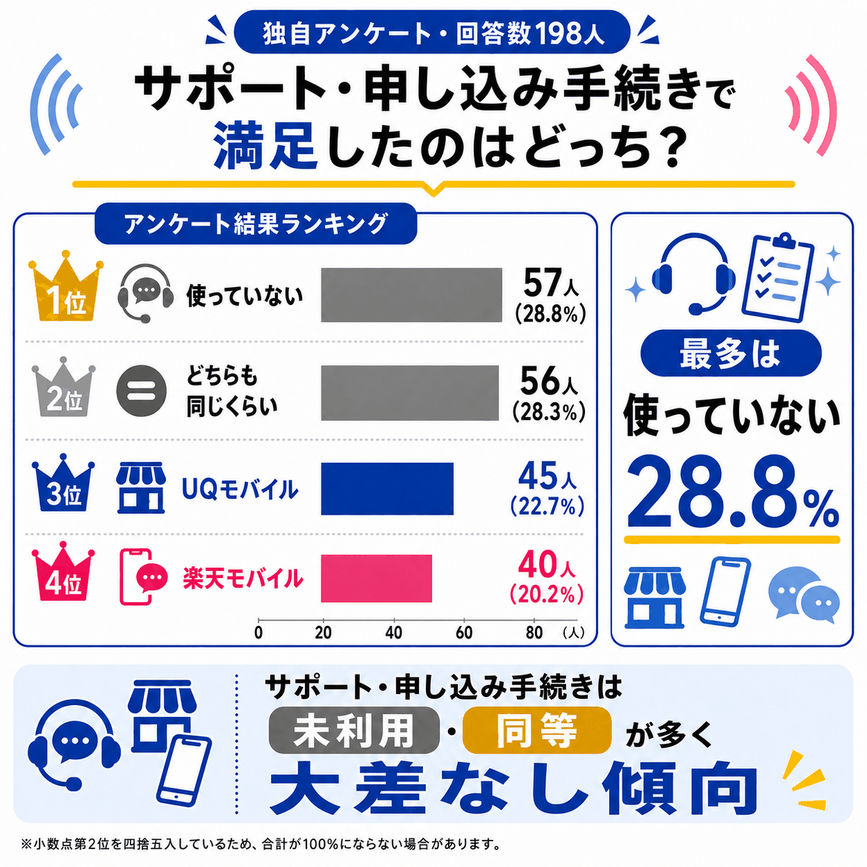 アンケート結果｜サポートや申し込み手続きの満足度比較を示す図解