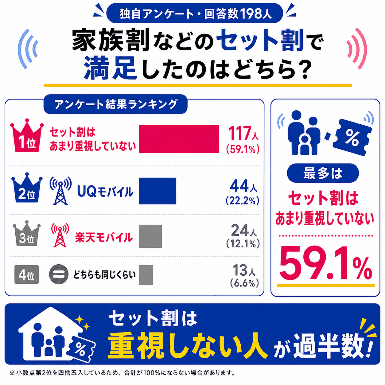アンケート結果｜セット割の満足度比較を示す図解