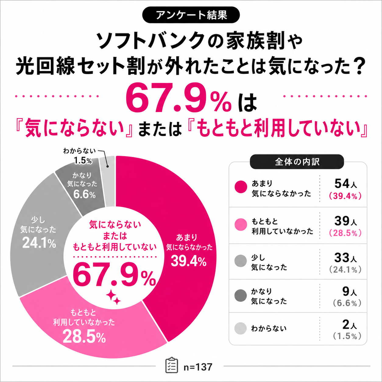 アンケート結果｜ソフトバンクから楽天モバイルへの乗り換えてセット割りが亡くなったことは気になった？