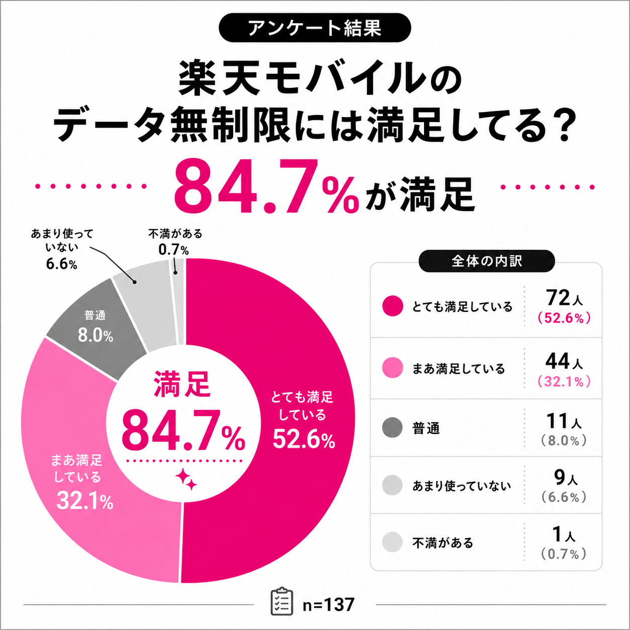 アンケート結果｜ソフトバンクから楽天モバイルへの乗り換えてデータ無制限に満足してる？