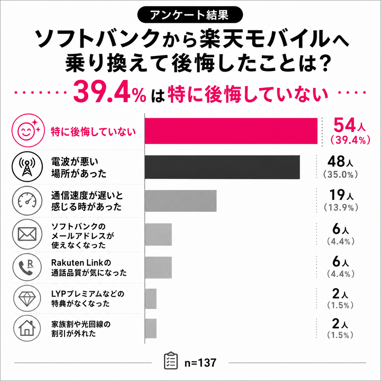 アンケート結果｜ソフトバンクから楽天モバイルへの乗り換えて後悔したことは？