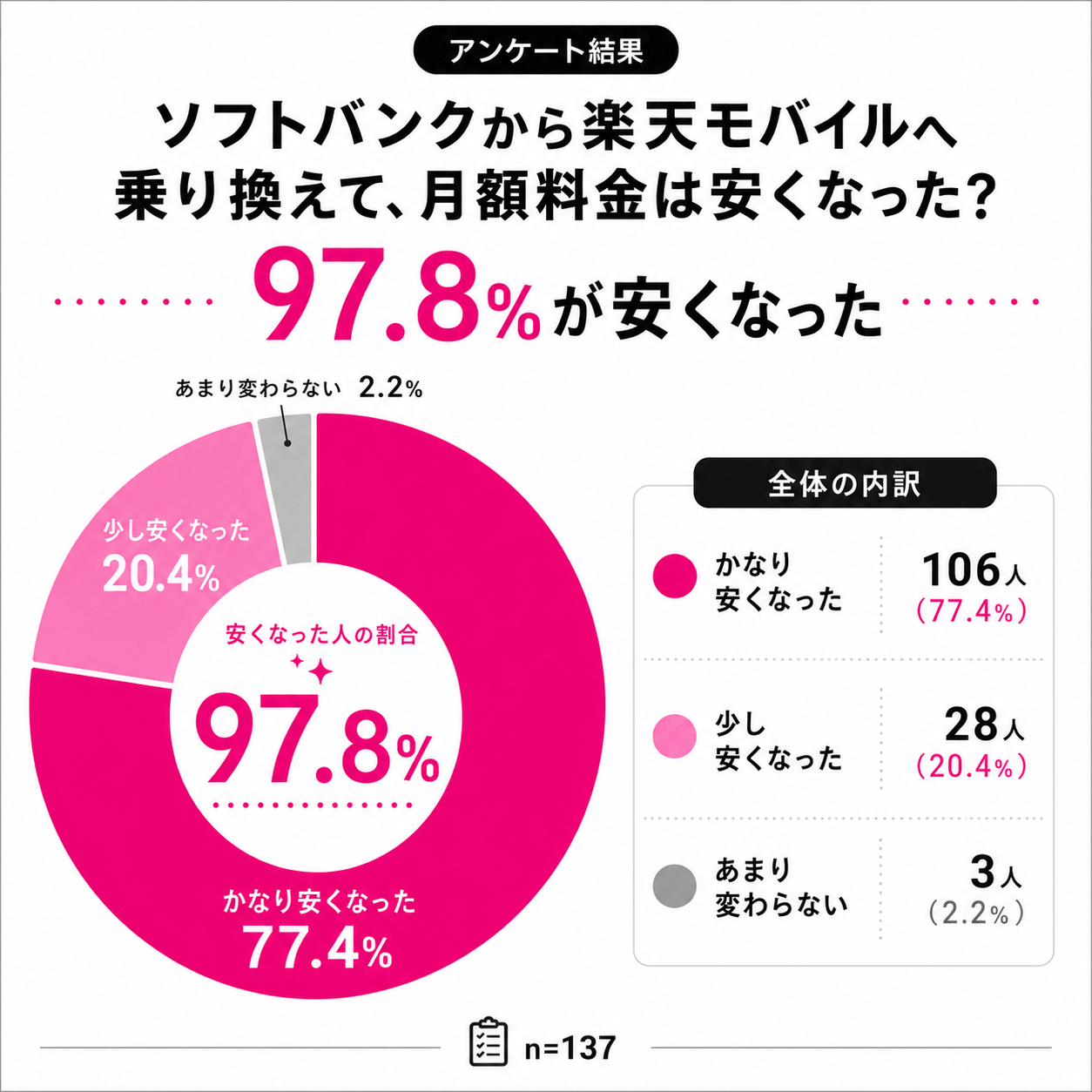 アンケート結果｜ソフトバンクから楽天モバイルへの乗り換えて月額料金は安くなった？