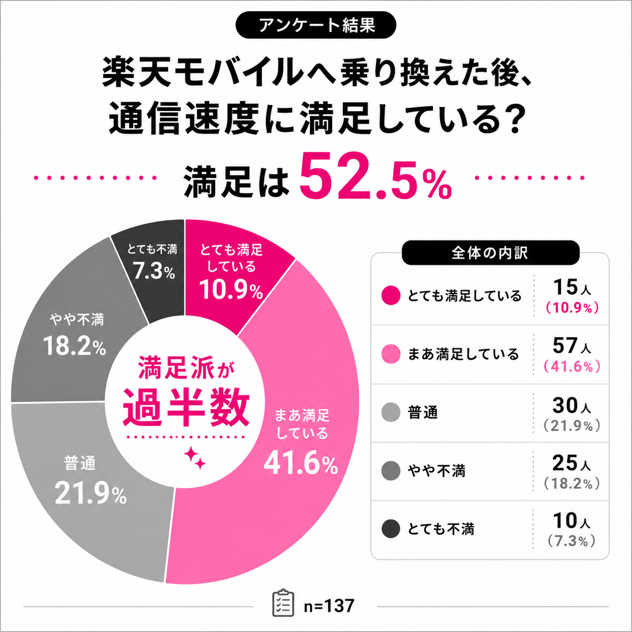 アンケート結果｜ソフトバンクから楽天モバイルへの乗り換えて通信速度は満足してる？