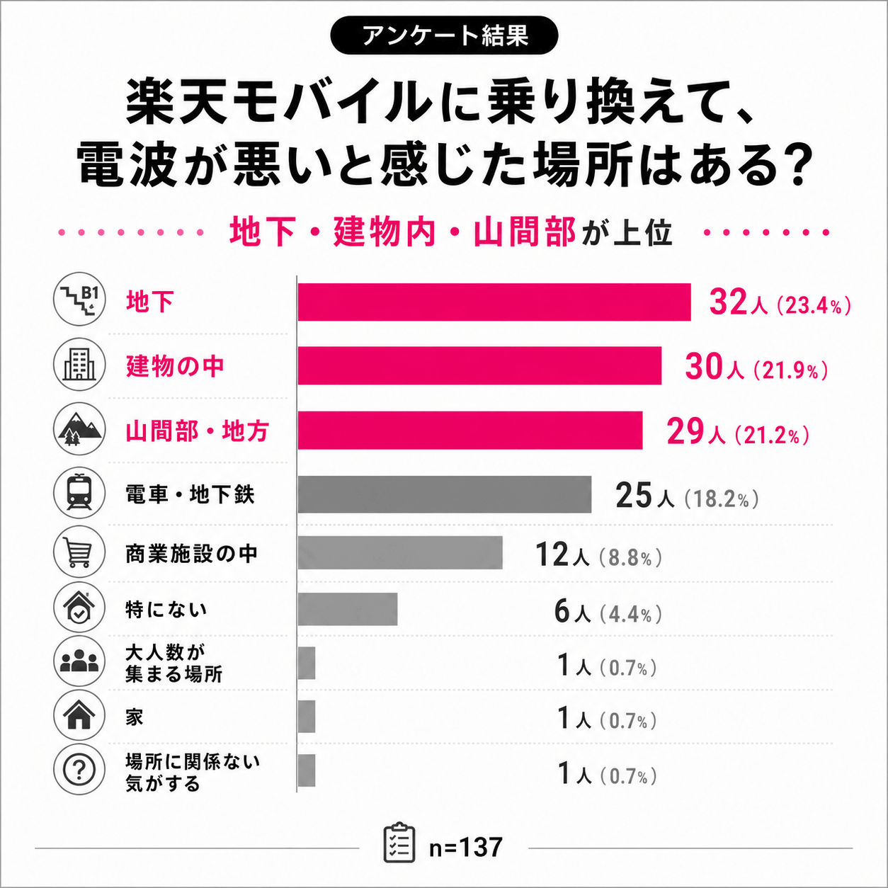 アンケート結果｜ソフトバンクから楽天モバイルへの乗り換えて電波が悪いと感じた場所は？