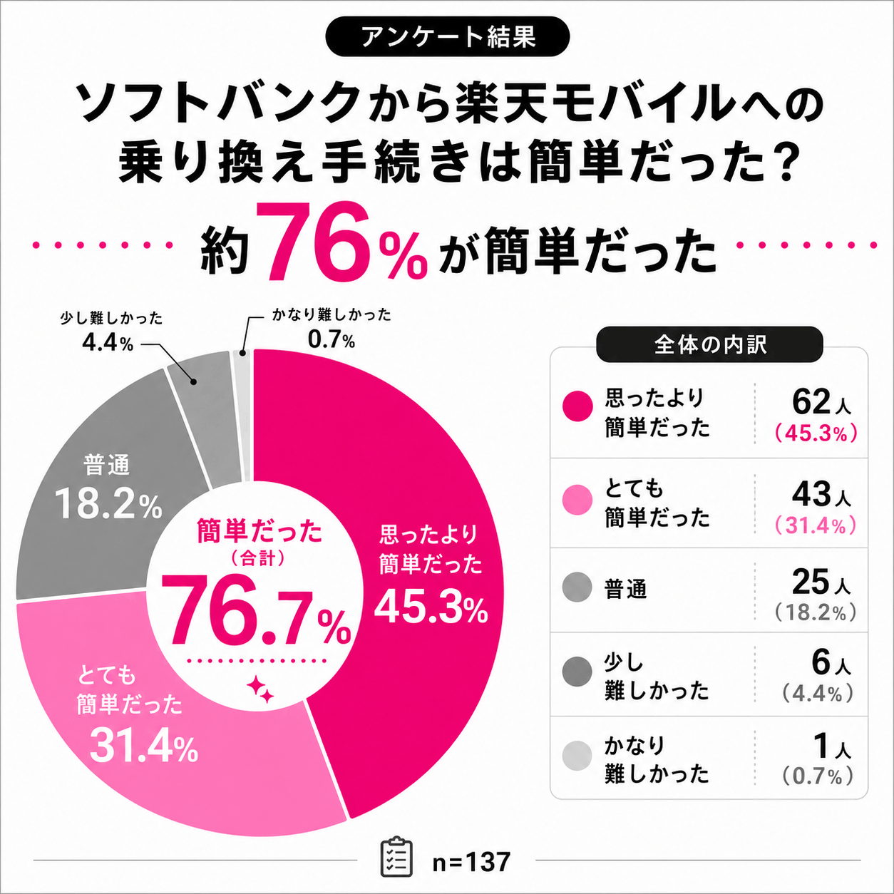 アンケート結果｜ソフトバンクから楽天モバイルへの乗り換え手続きは簡単だった？