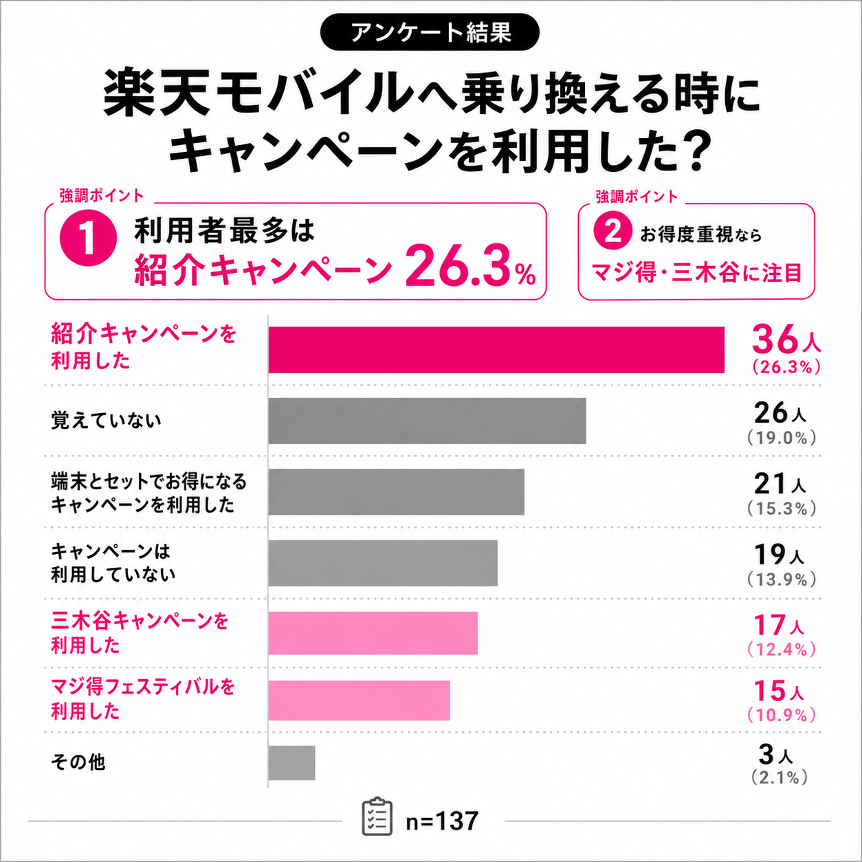 アンケート結果｜ソフトバンクから楽天モバイルへ乗り換えたときにキャンペーンは利用した？
