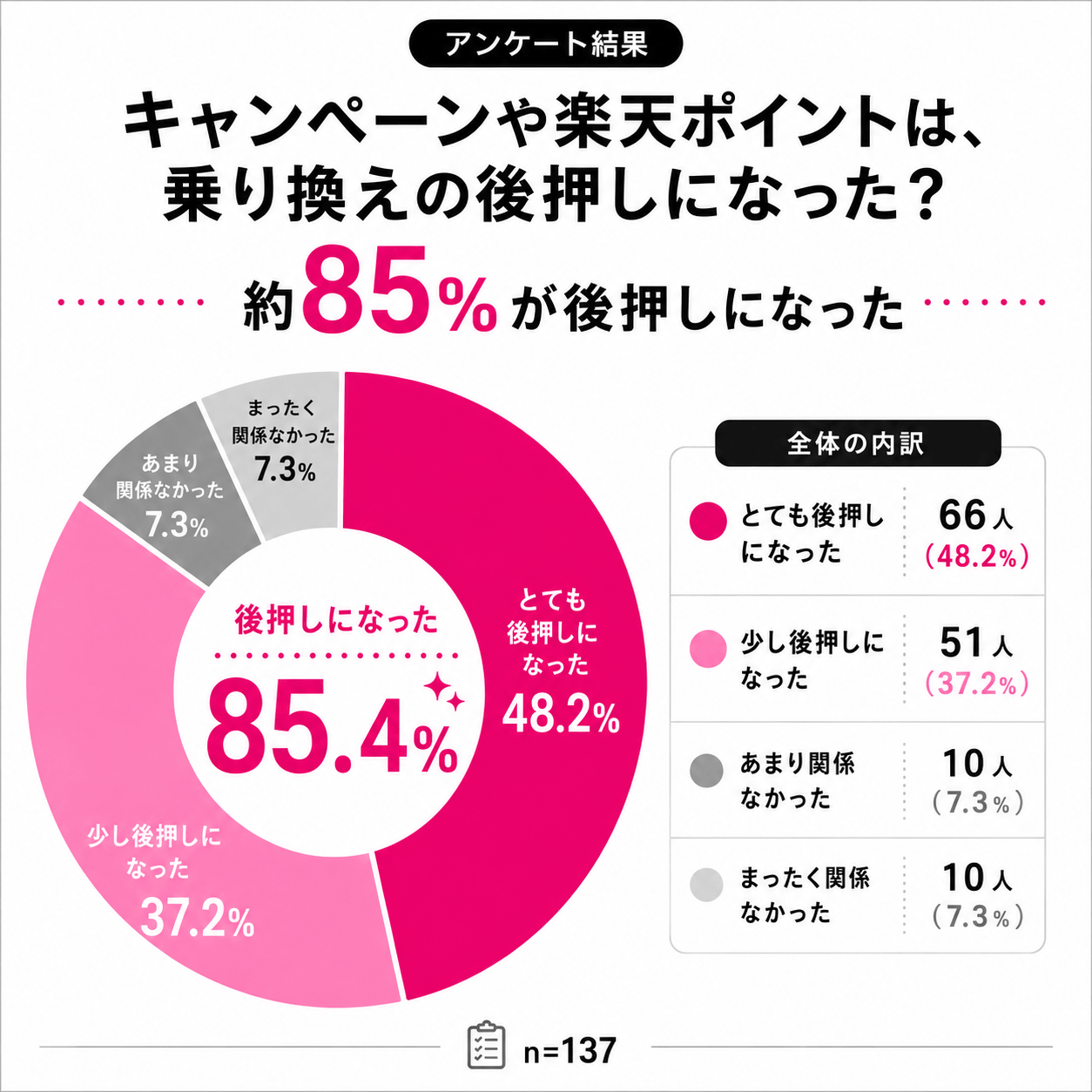 アンケート結果｜ソフトバンクから楽天モバイルへ乗り換えたときにキャンペーンは後押しになった？