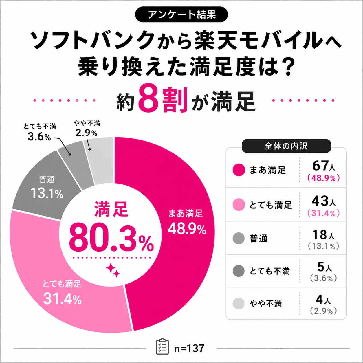 アンケート結果｜ソフトバンクから楽天モバイルへ乗り換えた満足度は？