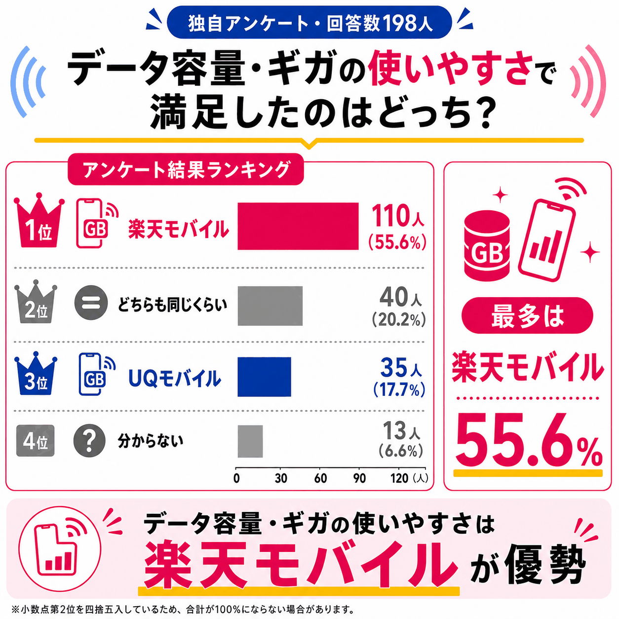 アンケート結果｜データ容量・ギガの満足度比較を示す図解