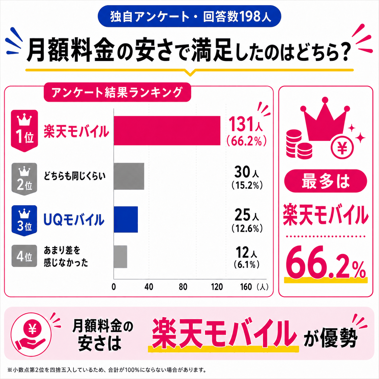アンケート結果｜月額料金の安さはどちらかを示す図解