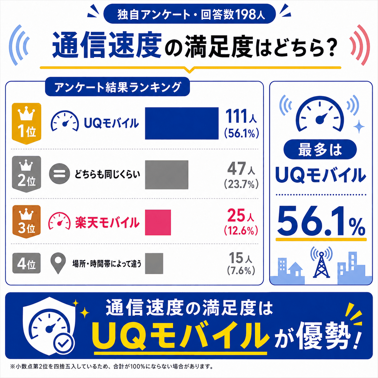 アンケート結果｜通信速度の満足度比較を示す図解